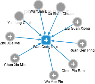 Wan Cong s.r.o. - náhled vizuálního zobrazení vztahů obchodního rejstříku