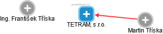 TETRAM, s.r.o. - náhled vizuálního zobrazení vztahů obchodního rejstříku