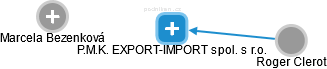 P.M.K. EXPORT-IMPORT spol. s r.o. - náhled vizuálního zobrazení vztahů obchodního rejstříku