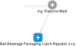 Ball Beverage Packaging Czech Republic s.r.o. - náhled vizuálního zobrazení vztahů obchodního rejstříku