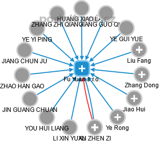 Fu Yuan s.r.o. - náhled vizuálního zobrazení vztahů obchodního rejstříku