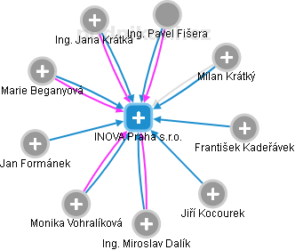 INOVA Praha s.r.o. - náhled vizuálního zobrazení vztahů obchodního rejstříku
