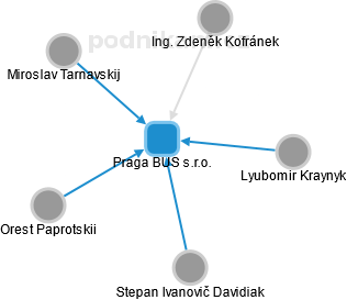 Praga BUS s.r.o. - náhled vizuálního zobrazení vztahů obchodního rejstříku
