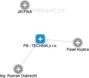 PB - TECHNIK,s.r.o. - náhled vizuálního zobrazení vztahů obchodního rejstříku