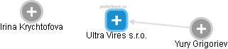 Ultra Vires s.r.o. - náhled vizuálního zobrazení vztahů obchodního rejstříku
