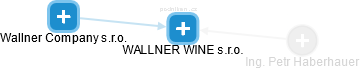 WALLNER WINE s.r.o. - náhled vizuálního zobrazení vztahů obchodního rejstříku