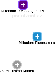 Millenium Plasma s.r.o. - náhled vizuálního zobrazení vztahů obchodního rejstříku
