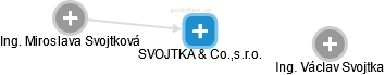 SVOJTKA & Co.,s.r.o. - náhled vizuálního zobrazení vztahů obchodního rejstříku