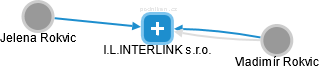 I.L.INTERLINK s.r.o. - náhled vizuálního zobrazení vztahů obchodního rejstříku