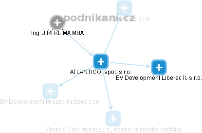 ATLANTICO, spol. s r.o. - náhled vizuálního zobrazení vztahů obchodního rejstříku