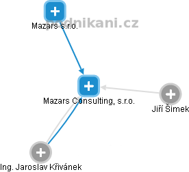 Mazars Consulting, s.r.o. - náhled vizuálního zobrazení vztahů obchodního rejstříku