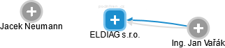 ELDIAG s.r.o. - náhled vizuálního zobrazení vztahů obchodního rejstříku