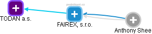 FAIREX, s.r.o. - náhled vizuálního zobrazení vztahů obchodního rejstříku