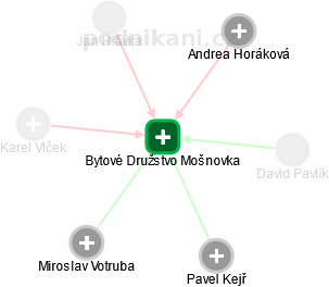 Bytové Družstvo Mošnovka - náhled vizuálního zobrazení vztahů obchodního rejstříku