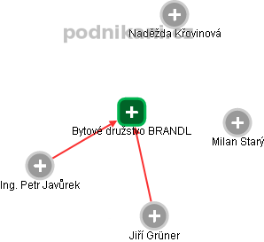 Bytové družstvo BRANDL - náhled vizuálního zobrazení vztahů obchodního rejstříku