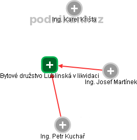Bytové družstvo Lublinská v likvidaci - náhled vizuálního zobrazení vztahů obchodního rejstříku