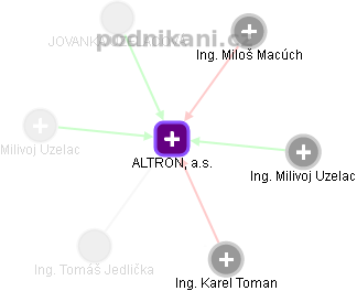 ALTRON, a.s. - náhled vizuálního zobrazení vztahů obchodního rejstříku