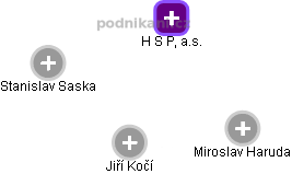 H S P, a.s. - náhled vizuálního zobrazení vztahů obchodního rejstříku