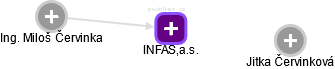 INFAS,a.s. - náhled vizuálního zobrazení vztahů obchodního rejstříku
