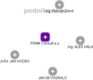 FRAM Consult a.s. - náhled vizuálního zobrazení vztahů obchodního rejstříku
