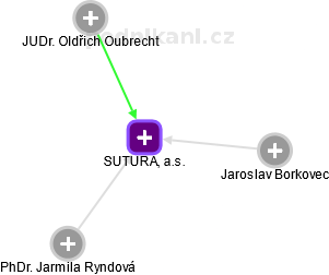SUTURA, a.s. - náhled vizuálního zobrazení vztahů obchodního rejstříku