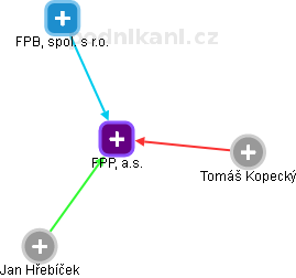 FPP, a.s. - náhled vizuálního zobrazení vztahů obchodního rejstříku