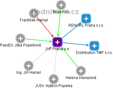 JVP Praha a.s. - náhled vizuálního zobrazení vztahů obchodního rejstříku