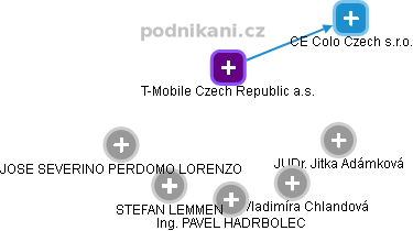 T-Mobile Czech Republic a.s. - náhled vizuálního zobrazení vztahů obchodního rejstříku