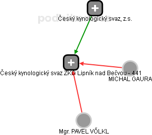 Český kynologický svaz ZKO Lipník nad Bečvou - 441 - náhled vizuálního zobrazení vztahů obchodního rejstříku