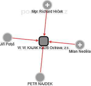 W. W. KAJAK KLUB Ostrava, z.s. - náhled vizuálního zobrazení vztahů obchodního rejstříku