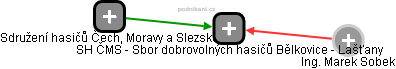 SH ČMS - Sbor dobrovolných hasičů Bělkovice - Lašťany - náhled vizuálního zobrazení vztahů obchodního rejstříku