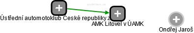 AMK Litovel v ÚAMK - náhled vizuálního zobrazení vztahů obchodního rejstříku