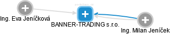 BANNER-TRADING s.r.o. - náhled vizuálního zobrazení vztahů obchodního rejstříku