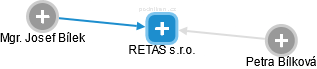 RETAS s.r.o. - náhled vizuálního zobrazení vztahů obchodního rejstříku