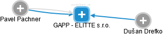 GAPP - ELITTE s.r.o. - náhled vizuálního zobrazení vztahů obchodního rejstříku