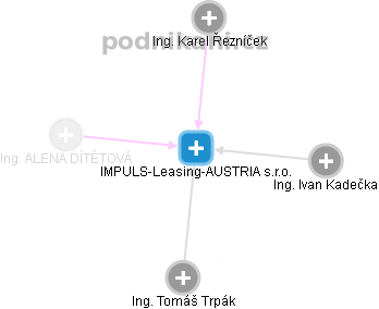IMPULS-Leasing-AUSTRIA s.r.o. - náhled vizuálního zobrazení vztahů obchodního rejstříku