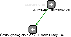 Český kynologický svaz ZKO Nové Hrady - 345 - náhled vizuálního zobrazení vztahů obchodního rejstříku