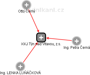 KKJ Týn nad Vltavou, z.s. - náhled vizuálního zobrazení vztahů obchodního rejstříku