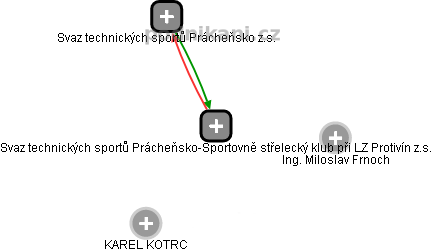 Svaz technických sportů Prácheňsko-Sportovně střelecký klub při LZ Protivín z.s. - náhled vizuálního zobrazení vztahů obchodního rejstříku