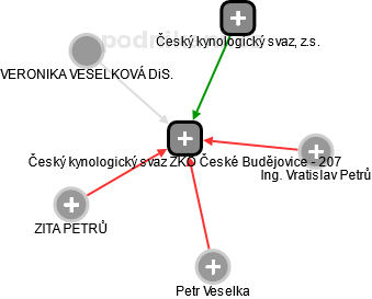 Český kynologický svaz ZKO České Budějovice - 207 - náhled vizuálního zobrazení vztahů obchodního rejstříku