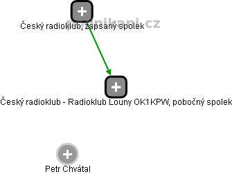 Český radioklub - Radioklub Louny OK1KPW, pobočný spolek - náhled vizuálního zobrazení vztahů obchodního rejstříku