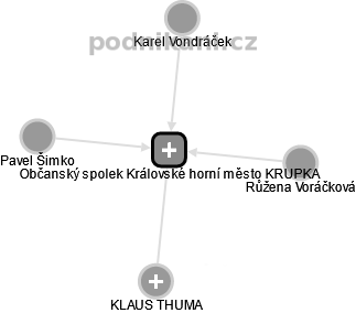 Občanský spolek Královské horní město KRUPKA - náhled vizuálního zobrazení vztahů obchodního rejstříku