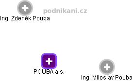POUBA a.s. - náhled vizuálního zobrazení vztahů obchodního rejstříku