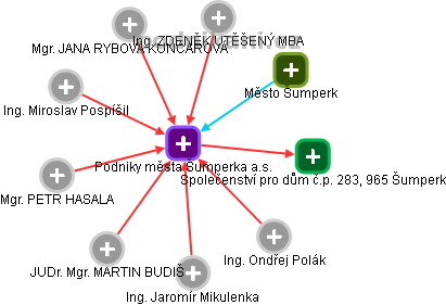 Podniky města Šumperka a.s. - náhled vizuálního zobrazení vztahů obchodního rejstříku