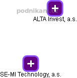 SE-MI Technology, a.s. - náhled vizuálního zobrazení vztahů obchodního rejstříku