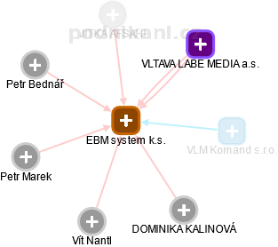 EBM system k.s. - náhled vizuálního zobrazení vztahů obchodního rejstříku