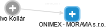 ONIMEX - MORAVIA s.r.o. - náhled vizuálního zobrazení vztahů obchodního rejstříku