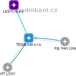 TENZONA s.r.o. - náhled vizuálního zobrazení vztahů obchodního rejstříku