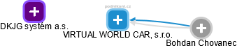 VIRTUAL WORLD CAR, s.r.o. - náhled vizuálního zobrazení vztahů obchodního rejstříku