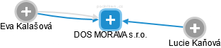 DOS MORAVA s.r.o. - náhled vizuálního zobrazení vztahů obchodního rejstříku